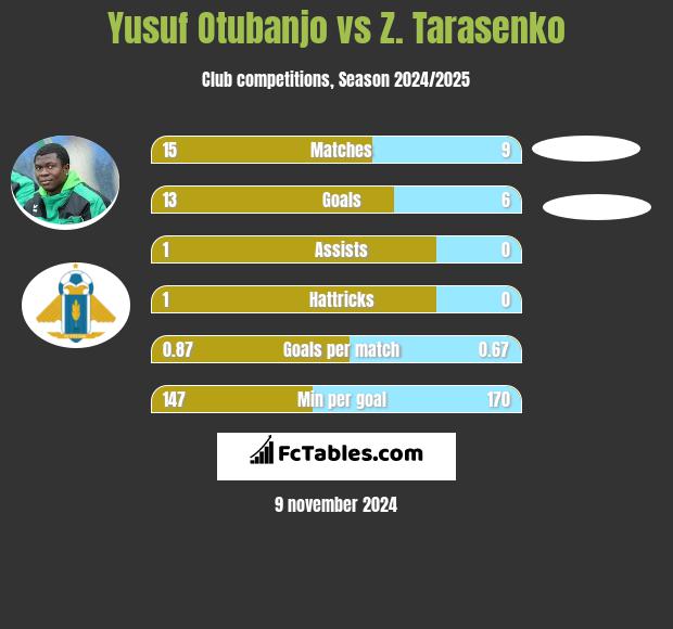 Yusuf Otubanjo vs Z. Tarasenko h2h player stats