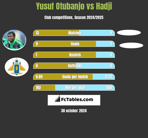 Yusuf Otubanjo vs Hadji h2h player stats