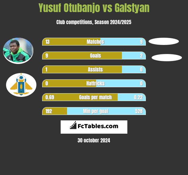 Yusuf Otubanjo vs Galstyan h2h player stats