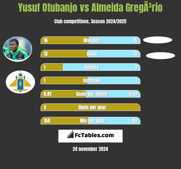 Yusuf Otubanjo vs Almeida GregÃ³rio h2h player stats