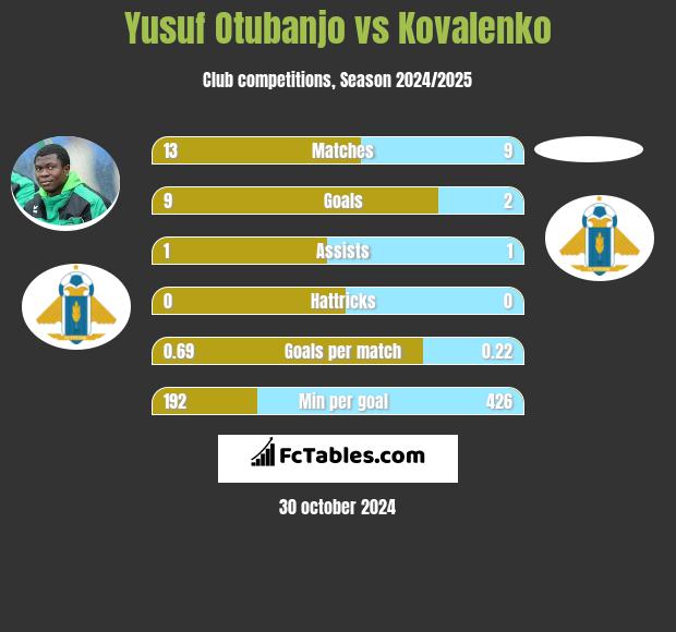 Yusuf Otubanjo vs Kovalenko h2h player stats