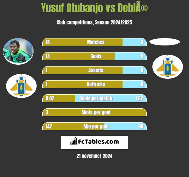 Yusuf Otubanjo vs DeblÃ© h2h player stats