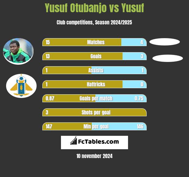 Yusuf Otubanjo vs Yusuf h2h player stats