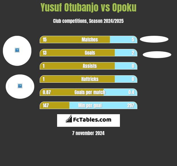 Yusuf Otubanjo vs Opoku h2h player stats