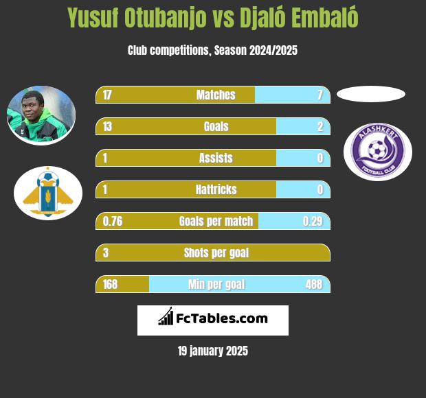 Yusuf Otubanjo vs Djaló Embaló h2h player stats