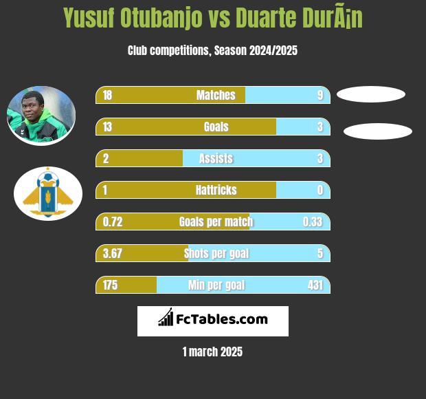 Yusuf Otubanjo vs Duarte DurÃ¡n h2h player stats