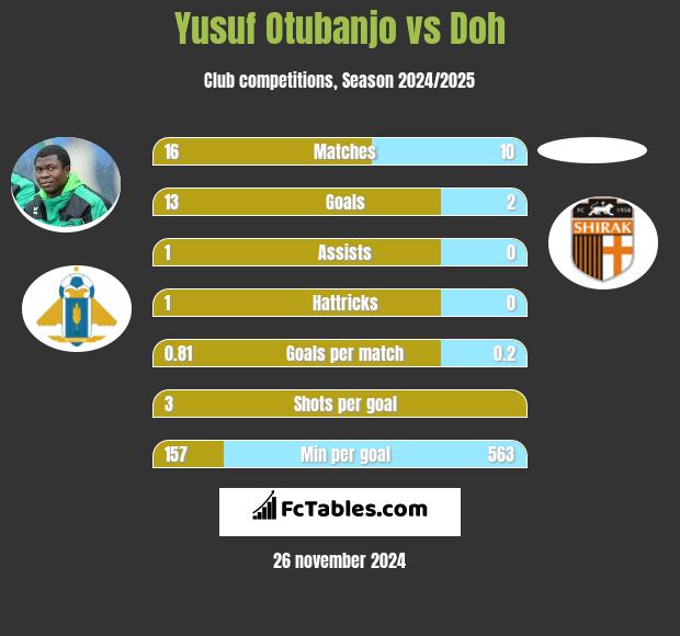 Yusuf Otubanjo vs Doh h2h player stats