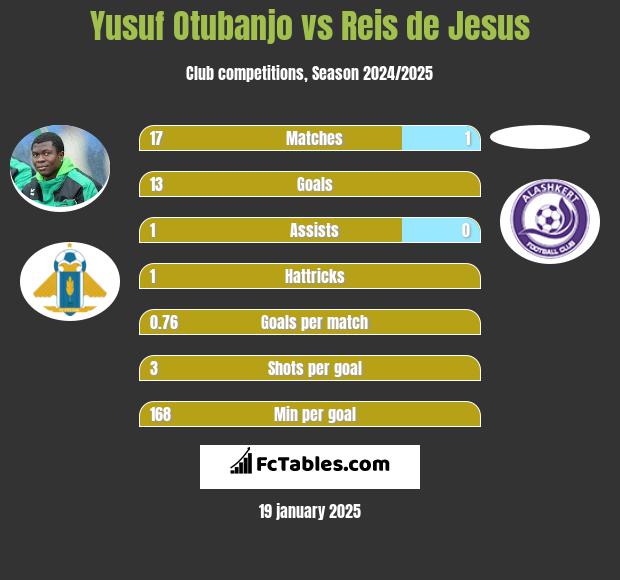 Yusuf Otubanjo vs Reis de Jesus h2h player stats