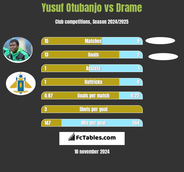 Yusuf Otubanjo vs Drame h2h player stats