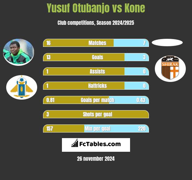 Yusuf Otubanjo vs Kone h2h player stats