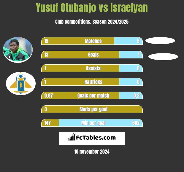 Yusuf Otubanjo vs Israelyan h2h player stats