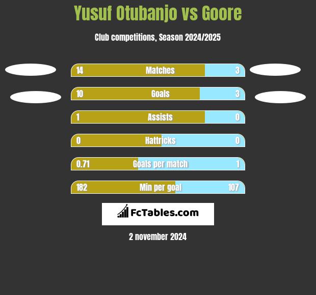 Yusuf Otubanjo vs Goore h2h player stats