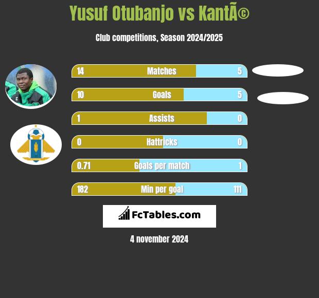 Yusuf Otubanjo vs KantÃ© h2h player stats