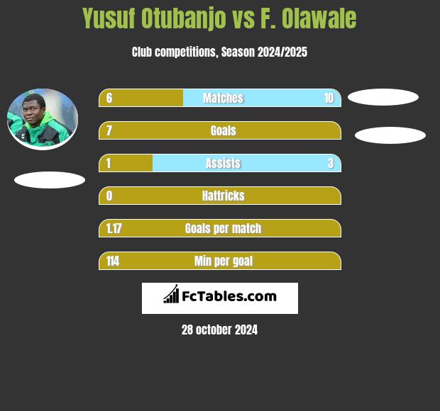 Yusuf Otubanjo vs F. Olawale h2h player stats