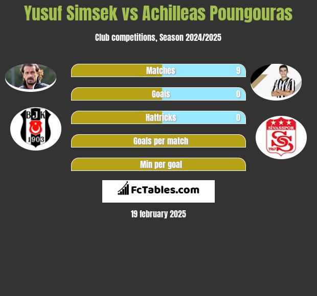 Yusuf Simsek vs Achilleas Poungouras h2h player stats