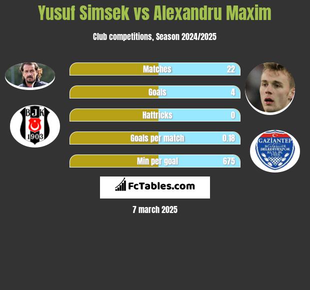 Yusuf Simsek vs Alexandru Maxim h2h player stats