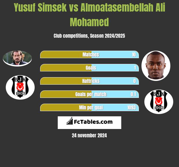 Yusuf Simsek vs Almoatasembellah Ali Mohamed h2h player stats