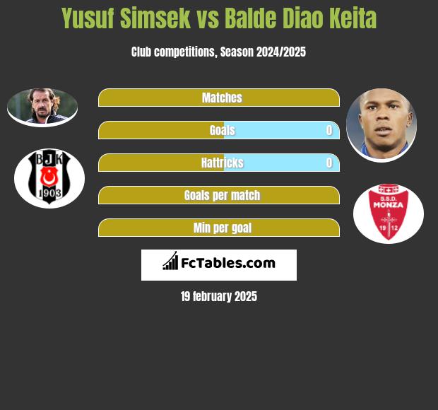 Yusuf Simsek vs Balde Diao Keita h2h player stats