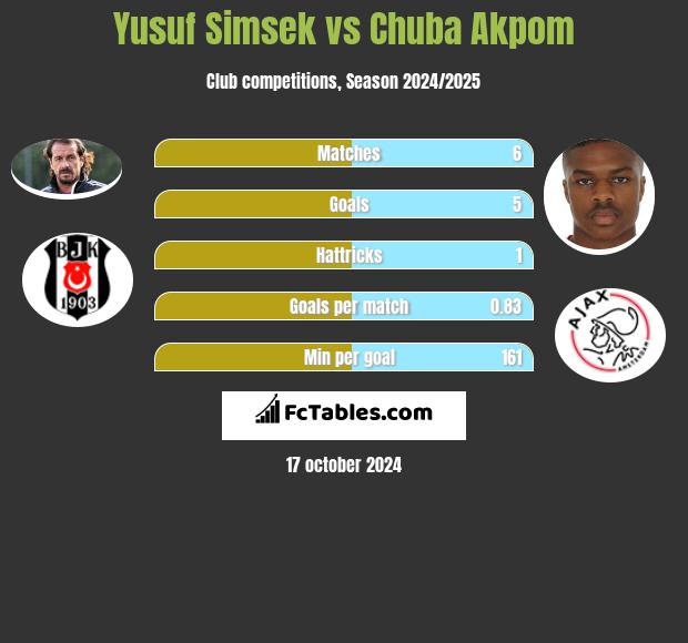 Yusuf Simsek vs Chuba Akpom h2h player stats