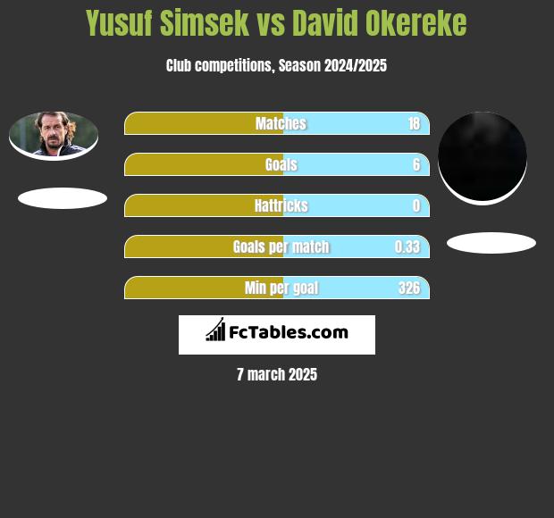 Yusuf Simsek vs David Okereke h2h player stats