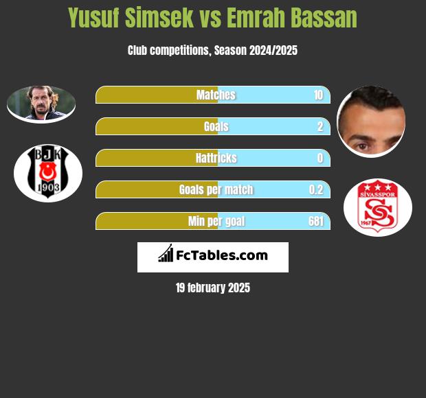 Yusuf Simsek vs Emrah Bassan h2h player stats