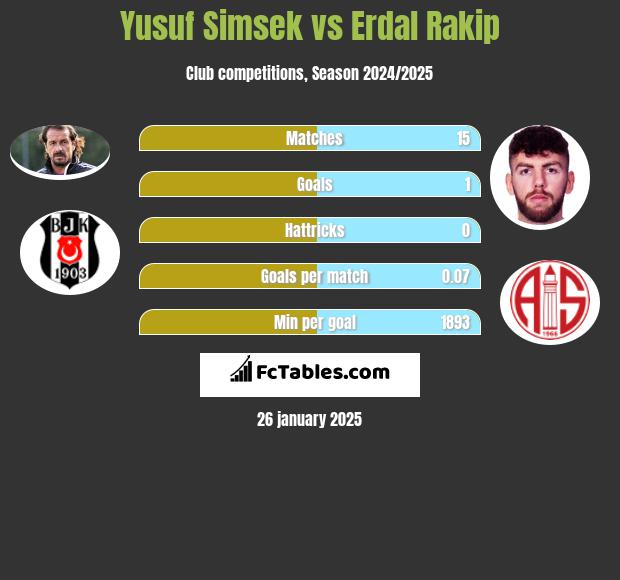 Yusuf Simsek vs Erdal Rakip h2h player stats