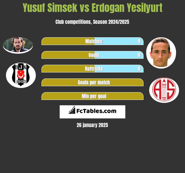 Yusuf Simsek vs Erdogan Yesilyurt h2h player stats