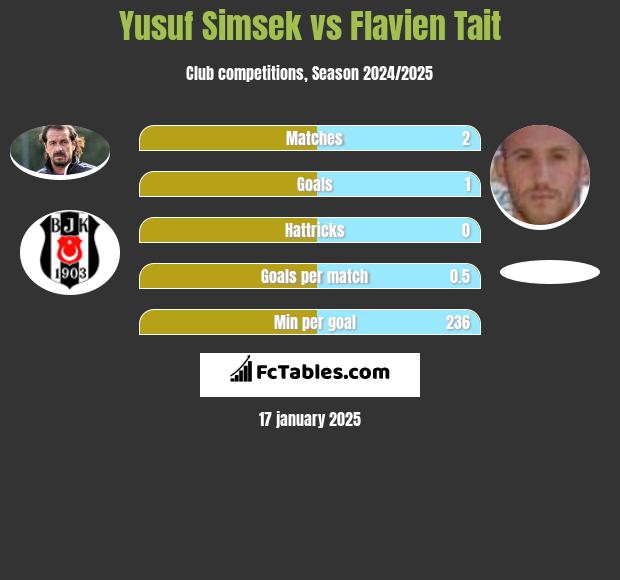 Yusuf Simsek vs Flavien Tait h2h player stats