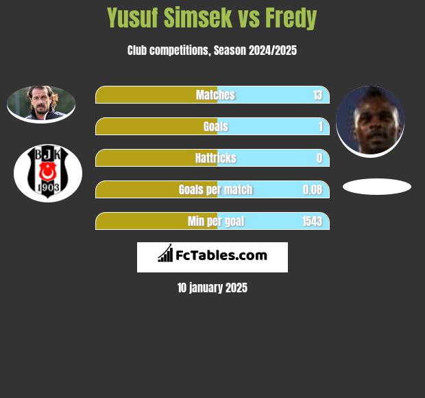 Yusuf Simsek vs Fredy h2h player stats