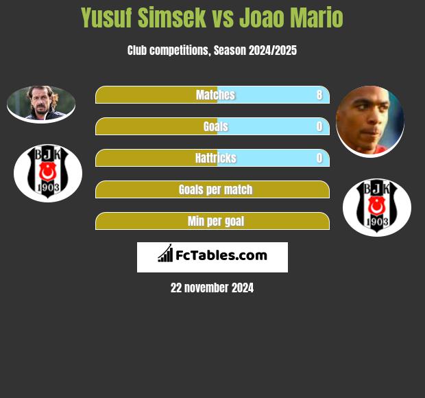 Yusuf Simsek vs Joao Mario h2h player stats