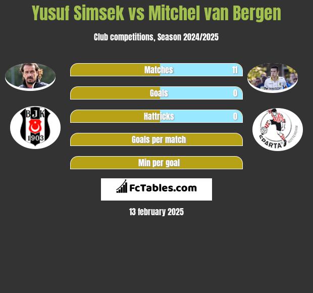 Yusuf Simsek vs Mitchel van Bergen h2h player stats