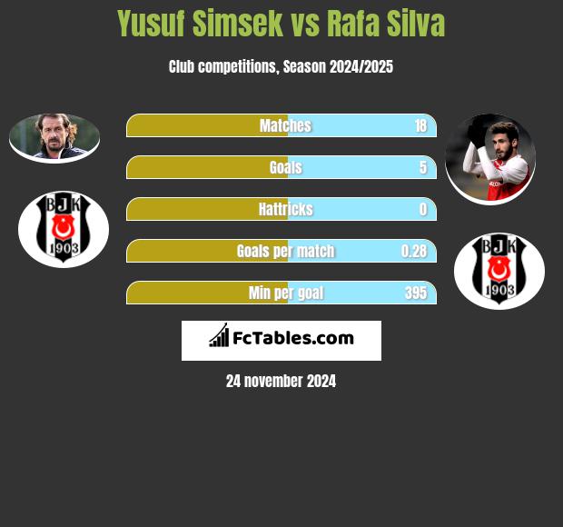 Yusuf Simsek vs Rafa Silva h2h player stats