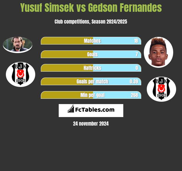 Yusuf Simsek vs Gedson Fernandes h2h player stats