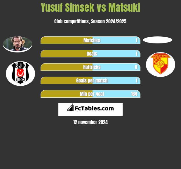 Yusuf Simsek vs Matsuki h2h player stats