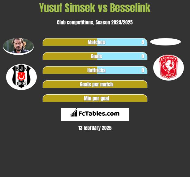 Yusuf Simsek vs Besselink h2h player stats