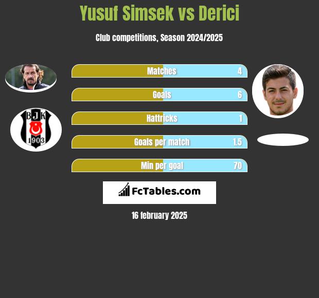 Yusuf Simsek vs Derici h2h player stats