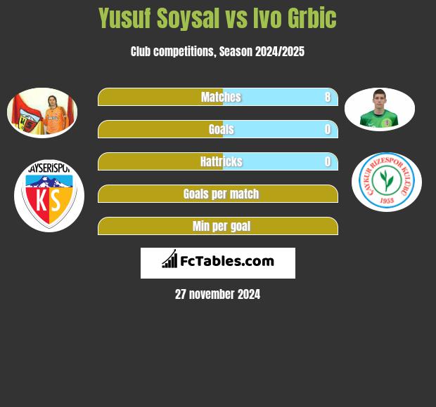 Yusuf Soysal vs Ivo Grbic h2h player stats