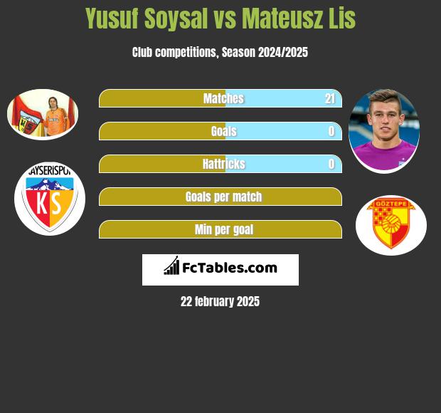 Yusuf Soysal vs Mateusz Lis h2h player stats