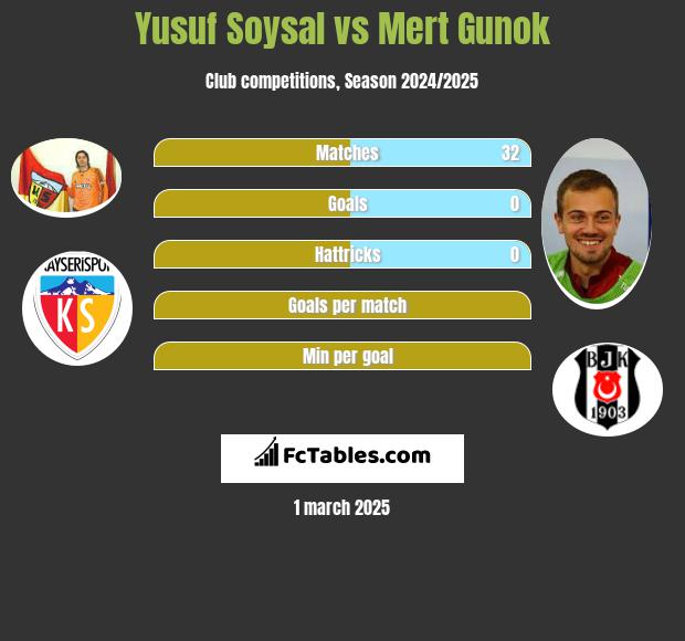 Yusuf Soysal vs Mert Gunok h2h player stats