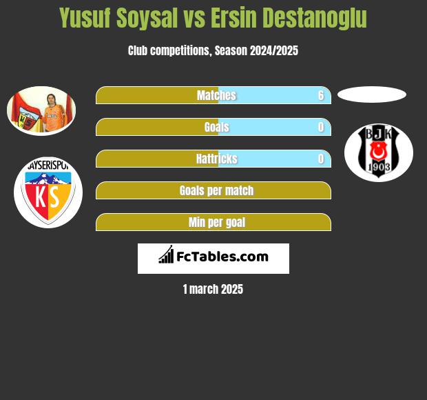 Yusuf Soysal vs Ersin Destanoglu h2h player stats