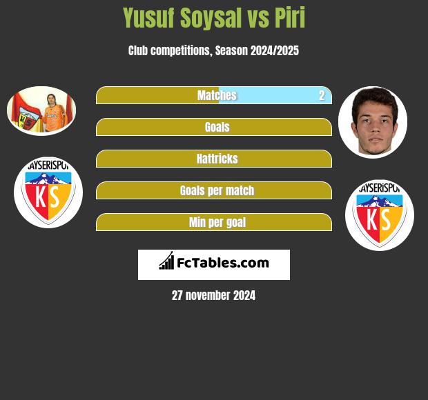 Yusuf Soysal vs Piri h2h player stats