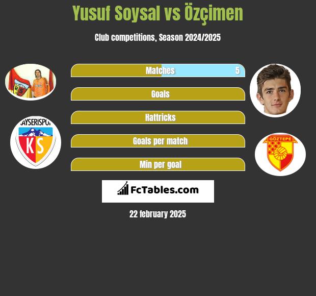 Yusuf Soysal vs Özçimen h2h player stats