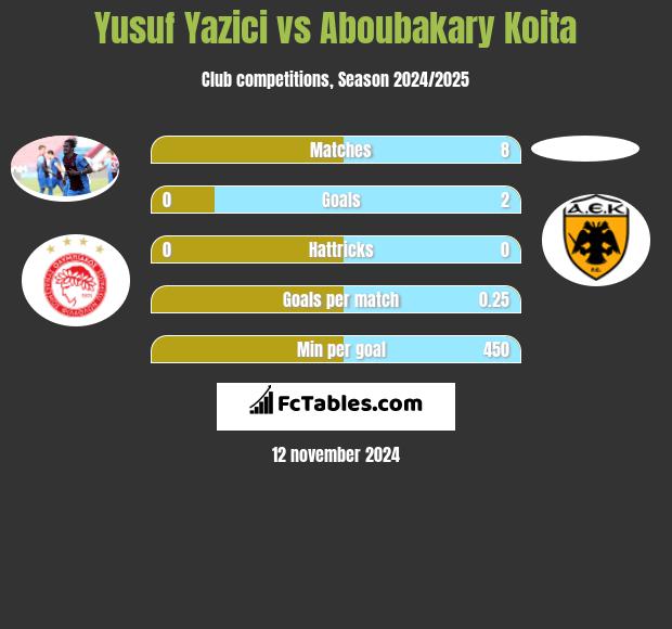 Yusuf Yazici vs Aboubakary Koita h2h player stats