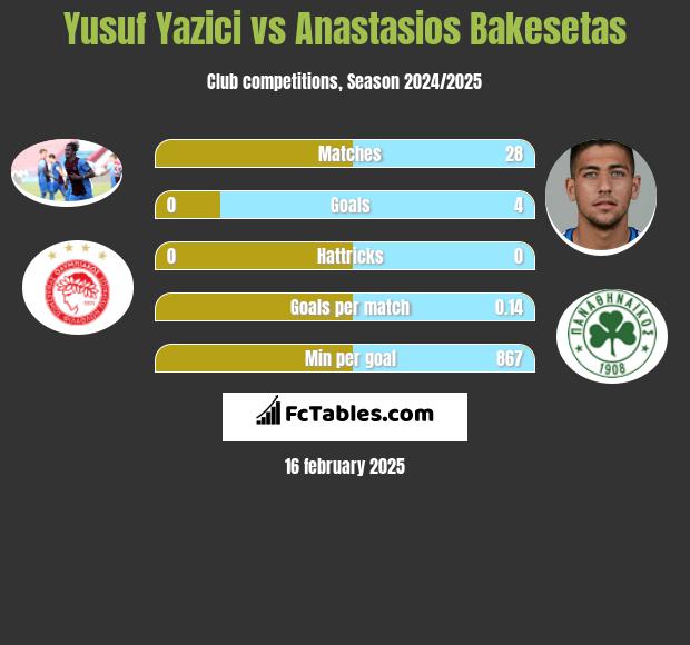 Yusuf Yazici vs Anastasios Bakesetas h2h player stats