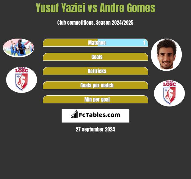 Yusuf Yazici vs Andre Gomes h2h player stats