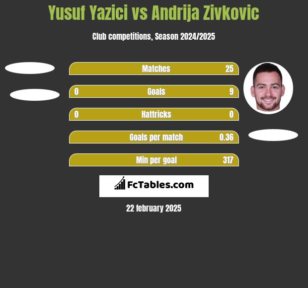 Yusuf Yazici vs Andrija Zivković h2h player stats