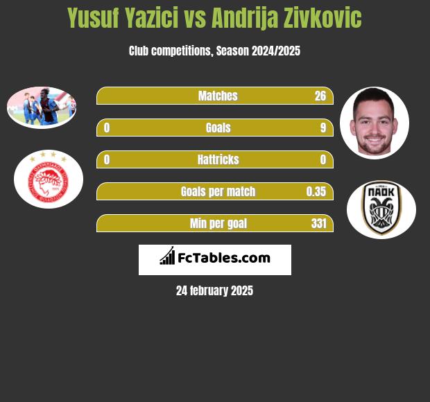 Yusuf Yazici vs Andrija Zivkovic h2h player stats