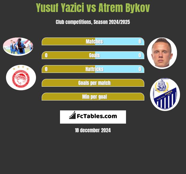 Yusuf Yazici vs Artem Bykow h2h player stats