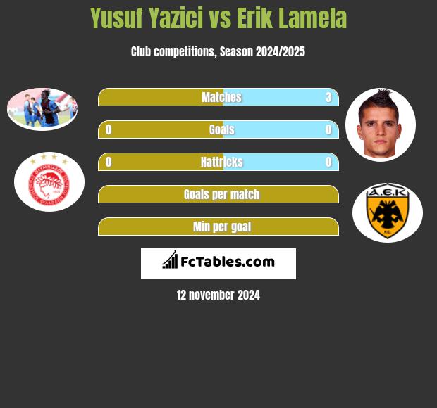 Yusuf Yazici vs Erik Lamela h2h player stats