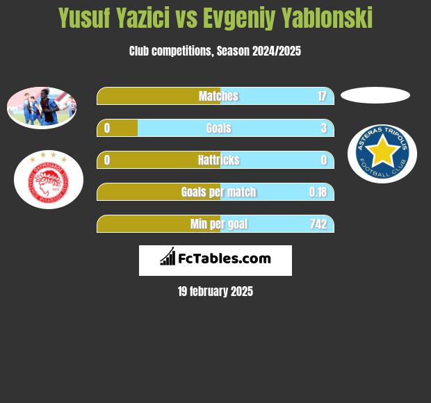 Yusuf Yazici vs Evgeniy Yablonski h2h player stats